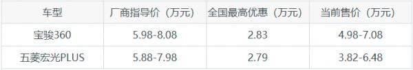 絕對的經濟實惠！寶駿360 PK 五菱宏光PLUS，誰更佔優勢？
