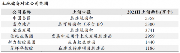 出險房企土儲佈局幾何？