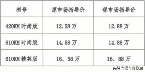 新車 | 售12.88萬元起，摩登Modern in全系漲價3000元，北汽製造代工