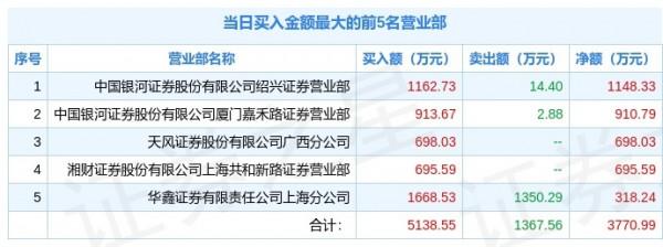 2月22日直真科技（003007）龍虎榜資料：遊資趙老哥上榜