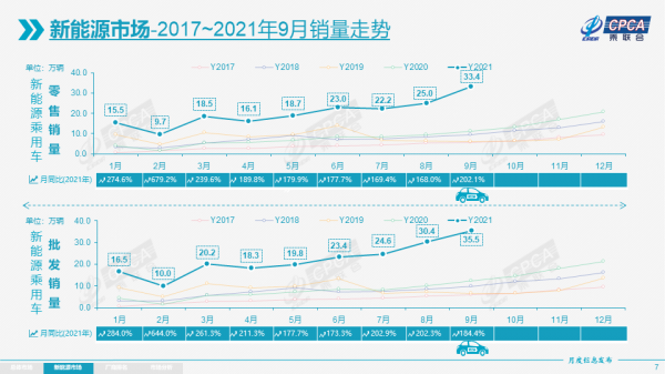 乘聯會：電動汽車用電量僅佔0.13%，不會造成社會電力緊張