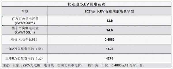 平均0.46元/km 比亞迪漢EV用車成本分析