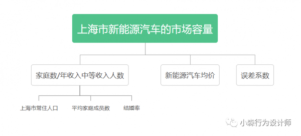 3步快速估算一個行業的市場體量