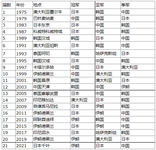 伊朗男排3比0勝日本奪冠,這四支亞洲球隊進軍世錦賽 伊朗男排3比0勝日本奪冠,這四支亞洲球隊進軍世錦賽