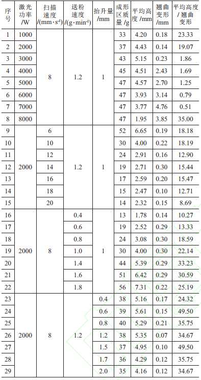 TC4 鐳射沉積的成形效率與精度的工藝影響特性研究