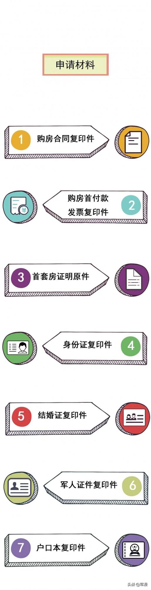 軍人住房公積金貸款資格如何申請? 軍人住房公積金貸款資格如何申請?