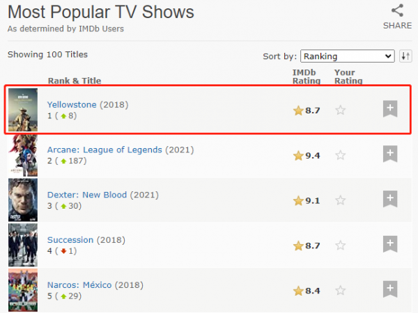 一集飈上9.8,今年劇王又要重新整理了 一集飈上9.8,今年劇王又要重新整理了