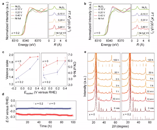 康卓教授/張躍院士｜多價態鎳基析氫催化劑相重構與動態演變研究