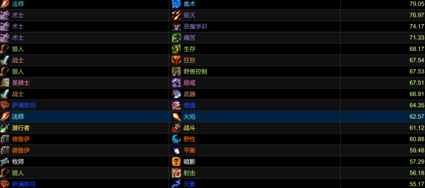 魔獸TBC：P3獸王獵史詩加強，馴獸者護肩收益高，輸出直逼畢業裝