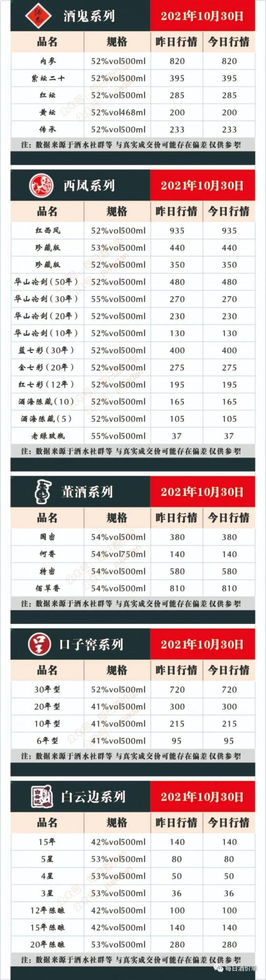 10月30日全國名酒價格,一覽表 10月30日全國名酒價格,一覽表