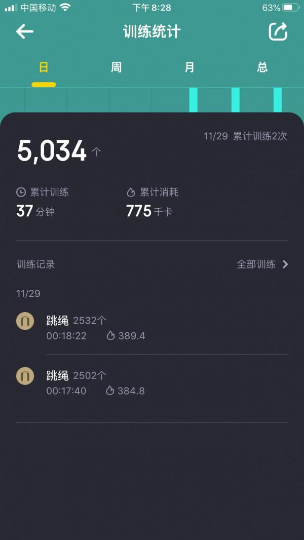 30天減18.4斤挑戰第15天（11月29日）總減3.2斤