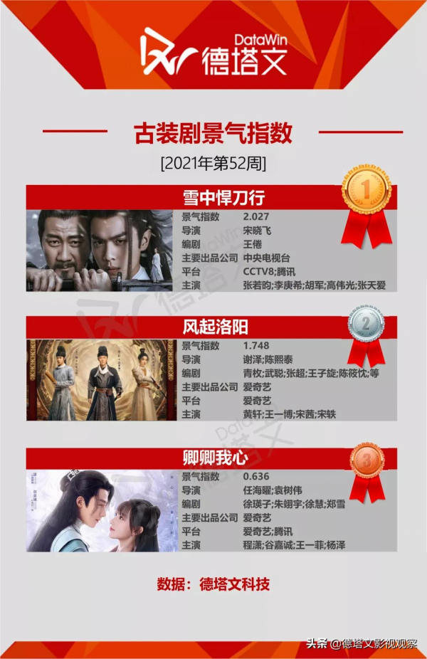 劇週報52|商戰職場情感劇《輸贏》新劇開播，本週懸疑劇持續飆高