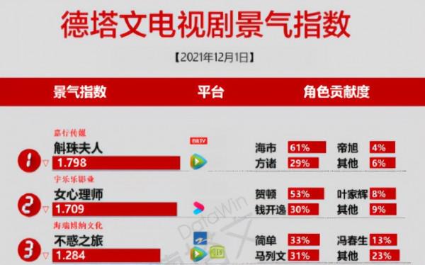 相比楊紫新劇評分兩極分化嚴重，羅雲熙新劇卻撲得無聲無息