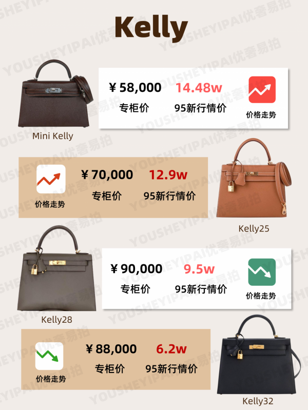 二手奢侈品｜「行情速遞」愛馬仕包包12月最新行情
