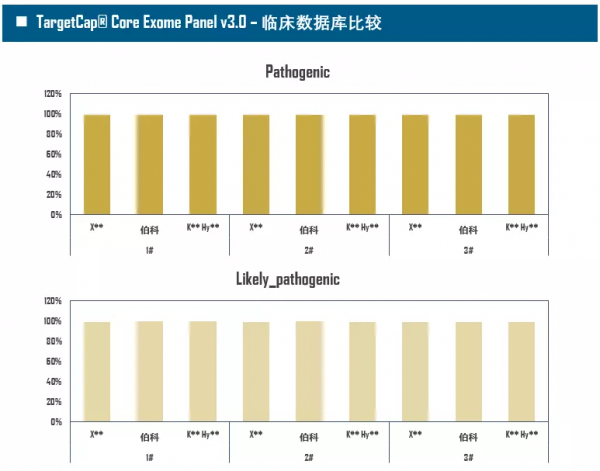 伯科高品質DNA合成技術實現多平臺靶向測序應用的領先水平 伯科高品質DNA合成技術實現多平臺靶向測序應用的領先水平