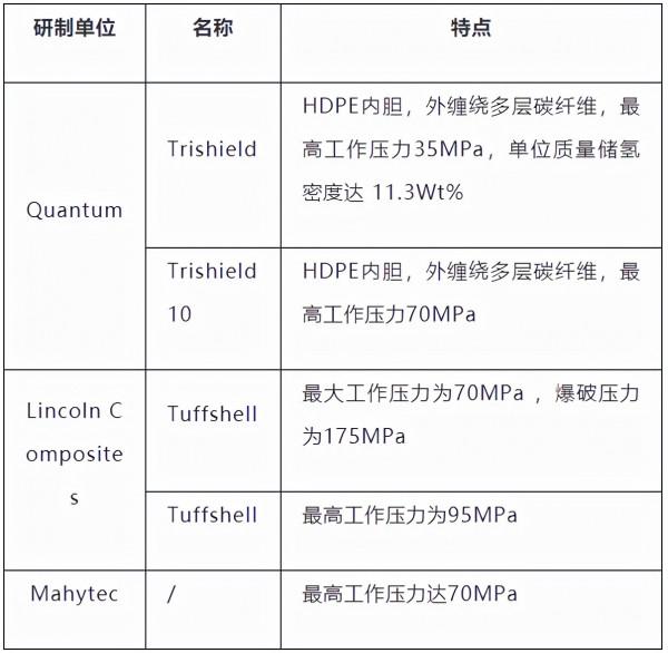 即將彎道超車的氫燃料電池車IV型高壓儲氫氣瓶 即將彎道超車的氫燃料電池車IV型高壓儲氫氣瓶