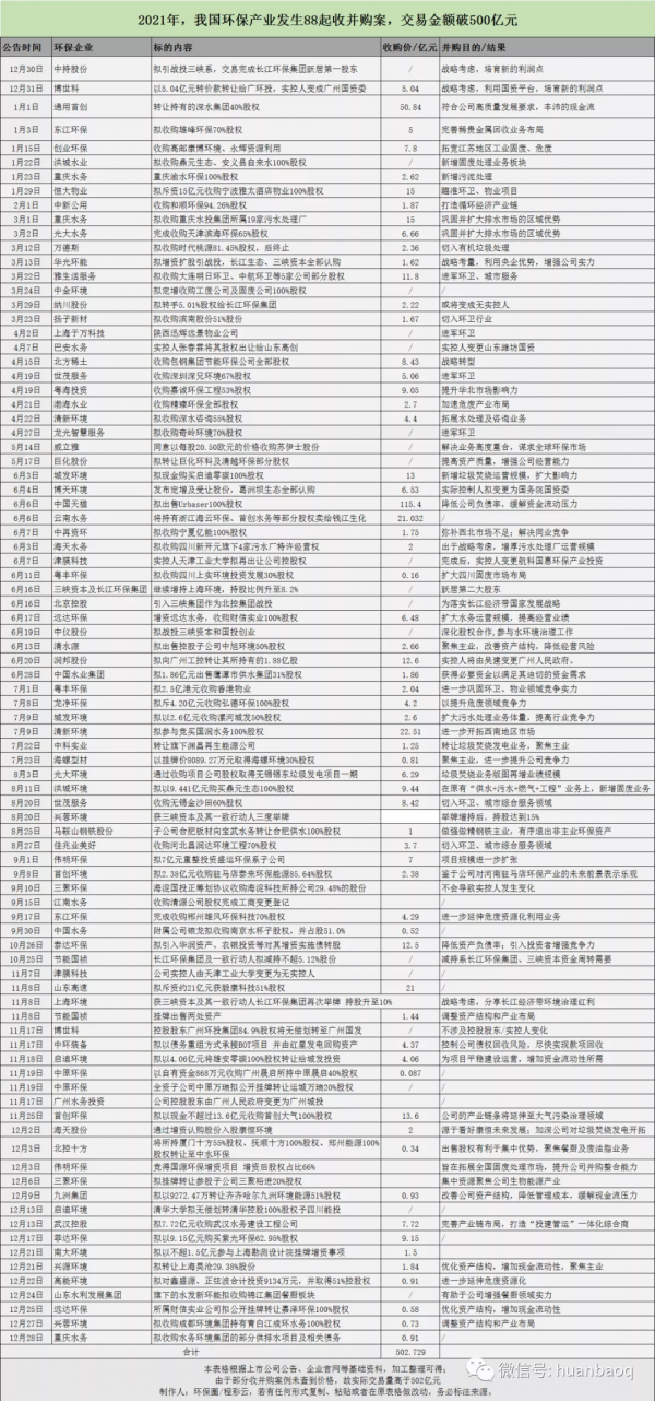 最徹底的一次洗牌！2021環保併購超500億創歷年之最
