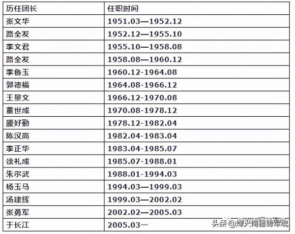 搶救歷史,徵集原炮兵第一師各團團史、歷任團主官資料 搶救歷史,徵集原炮兵第一師各團團史、歷任團主官資料