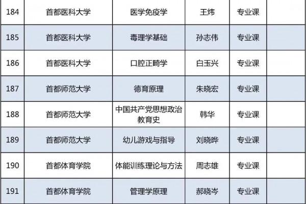 今年北京高校優質本科課程名單釋出，229門課入選