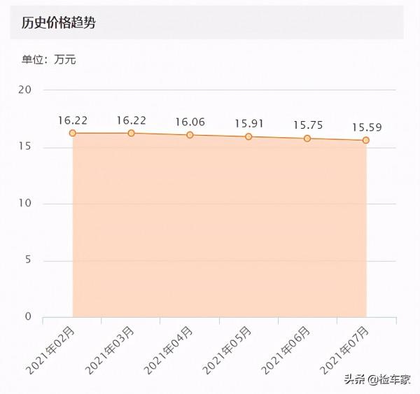 13萬的大眾帕薩特不香嗎？為何多花4萬買輛3萬公里的二手邁騰