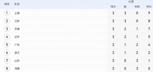慘烈！全運會女排四強爭奪戰，4隊纏鬥，河南山東或提前退出
