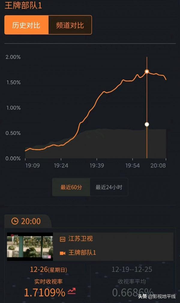 首播收視率登頂,尬吹吐槽都有,《王牌部隊》作為軍旅劇合格嗎 首播收視率登頂,尬吹吐槽都有,《王牌部隊》作為軍旅劇合格嗎