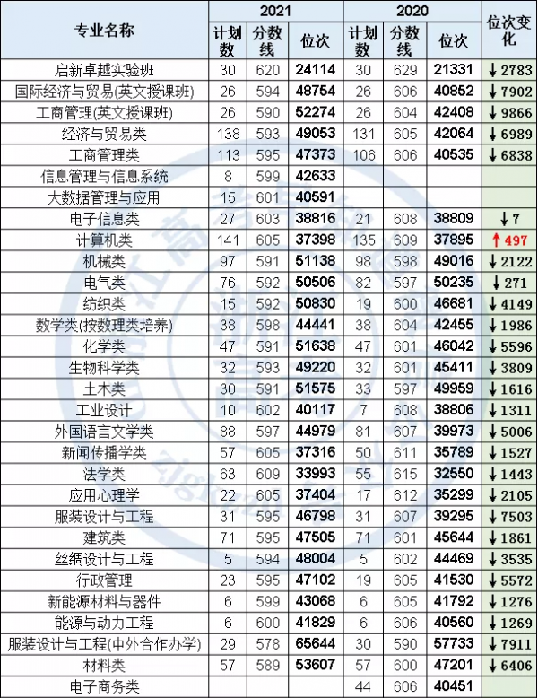 2021浙江理工大學在浙招生分專業錄取分數線彙總(包括三位一體) 2021浙江理工大學在浙招生分專業錄取分數線彙總(包括三位一體)