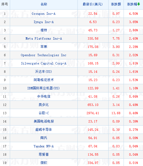 美股大型科技股普遍收漲 蘋果漲逾2%股價續創收盤歷史新高 美股大型科技股普遍收漲 蘋果漲逾2%股價續創收盤歷史新高