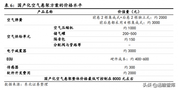 空氣懸掛行業：供需端催化空氣懸掛發力，國產化方案助力價格下探