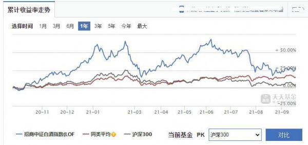 2021年的白酒基金還能買嗎? 2021年的白酒基金還能買嗎?