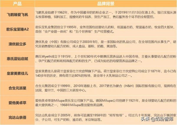 飛鶴、君樂寶、澳優、惠氏等8款奶粉深度評測，哪款值得選？