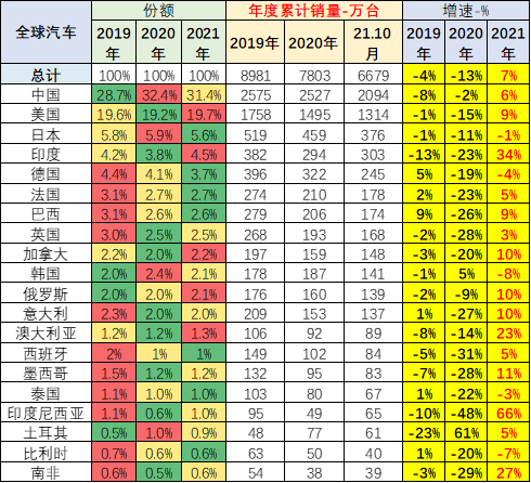 2021年1-10月中國佔世界汽車份額31%