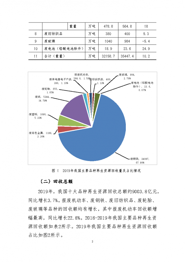 中國再生資源回收行業發展報告2020&lpar;附下載&rpar;