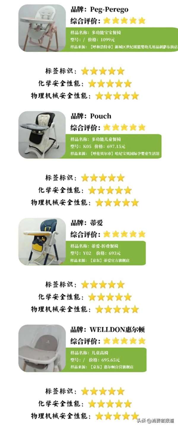 20款兒童餐椅對比試驗：星博士、傳奇貝貝等3款兒童餐椅安全專案未達標