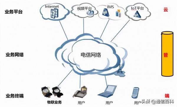 怎樣看懂運營商基本網路架構？