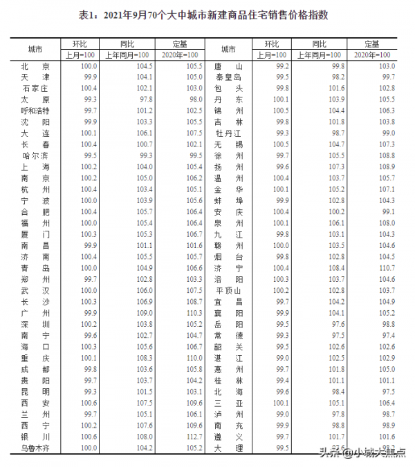 全國70城房價出爐，超7成城市房價下跌，西北3城卻還在領漲