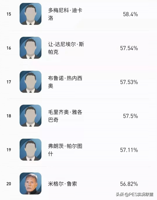 11月勝率出爐!“拉納爾多”登頂天梯!精選略倫特有待商榷 11月勝率出爐!“拉納爾多”登頂天梯!精選略倫特有待商榷