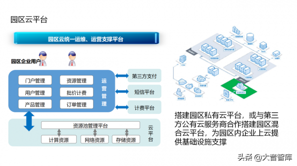 “雲、智、大、物、移”智慧園區解決方案PPT