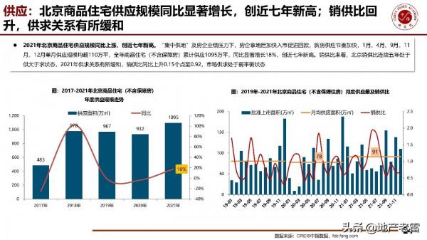 房地產年報-2021年北京房地產市場形勢總結