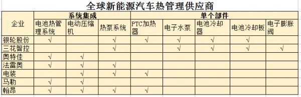 被低估的新能源熱管理龍頭，22年業績反轉在即，23年邁向百億營收