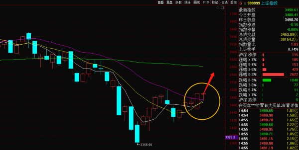 A股:大盤放量收出錘子線,明日大盤走勢預測 A股:大盤放量收出錘子線,明日大盤走勢預測