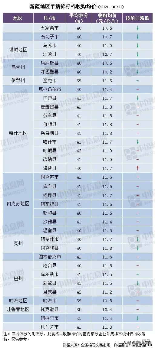 棉花波動加劇,期貨走弱,籽棉收購價下調 棉花波動加劇,期貨走弱,籽棉收購價下調