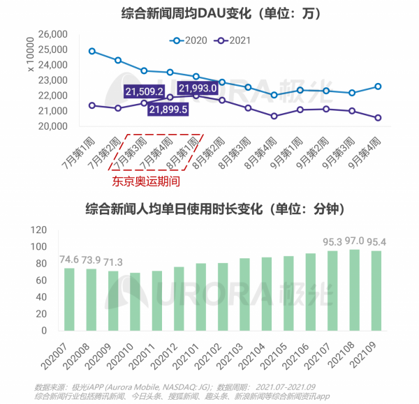 極光：2021年Q3移動網際網路行業資料研究報告