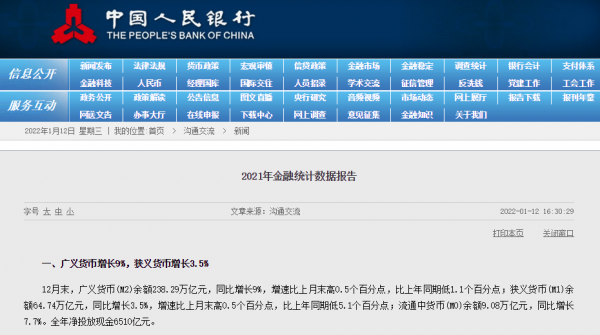 央行:2021年12月末M2餘額238.29萬億元,同比增長9% 央行:2021年12月末M2餘額238.29萬億元,同比增長9%