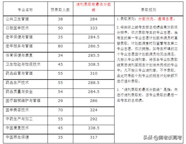 2021年四川省高職單招院校錄取分數線大全(三) 2021年四川省高職單招院校錄取分數線大全(三)