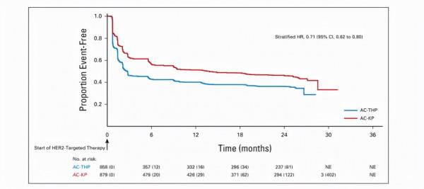 乳腺癌中，T-DM1 vs 紫杉烷類及曲妥珠單抗，聯合帕妥珠單抗治療