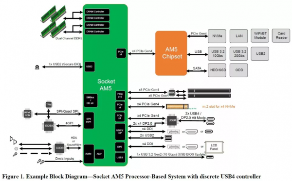 AMD一大波晶片在路上！新平臺、新介面定了
