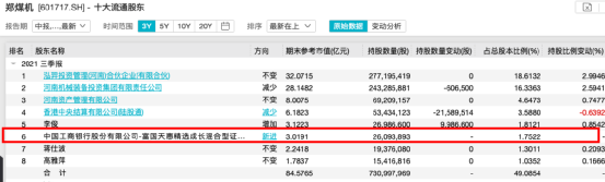頂流出手!李曉星“新進”光刻膠龍頭,蔡嵩松卻大手筆減持!還有周應波、劉格菘、朱少醒、丘棟榮、陸彬加倉這些龍頭股 頂流出手!李曉星“新進”光刻膠龍頭,蔡嵩松卻大手筆減持!還有周應波、劉格菘、朱少醒、丘棟榮、陸彬加倉這些龍頭股