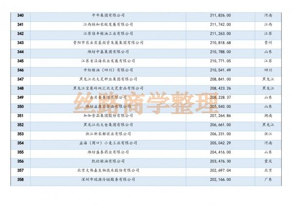 2021年中國農業企業500強榜單釋出,看看自己省誰上榜了 2021年中國農業企業500強榜單釋出,看看自己省誰上榜了