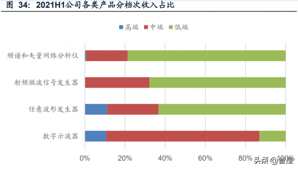 通用電子測量儀器行業之鼎陽科技研究報告